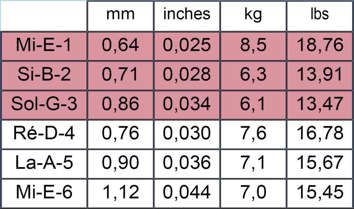 Savarez cantiga 510aj set corde chitarra classica