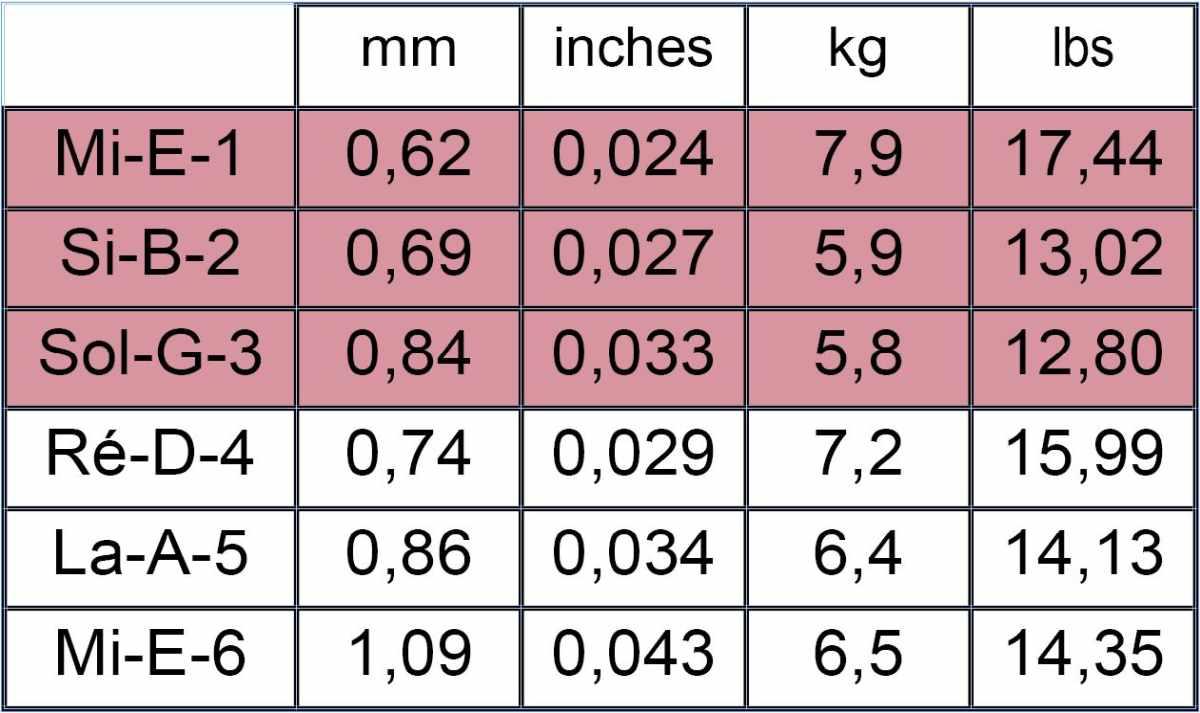 Savarez alliance 540r set corde chitarra classica