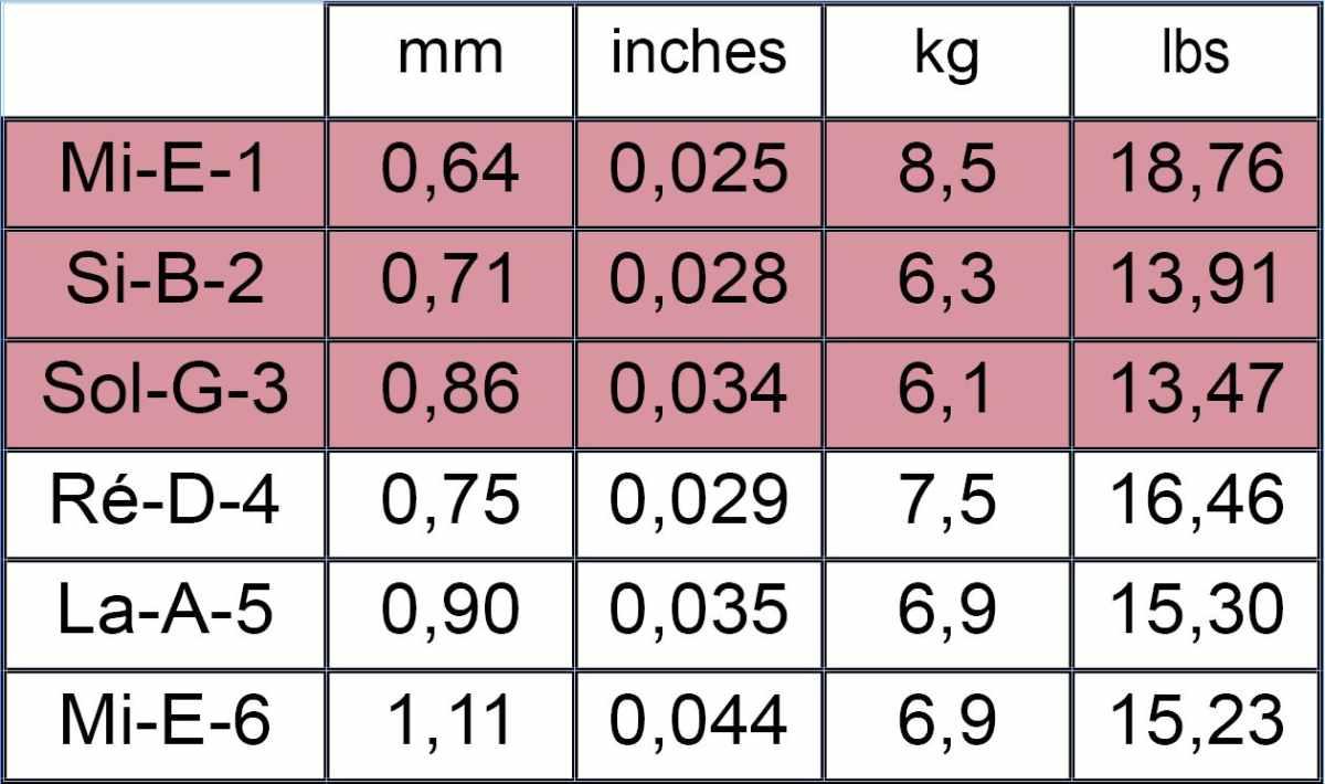 Savarez alliance 540j set corde chitarra classica