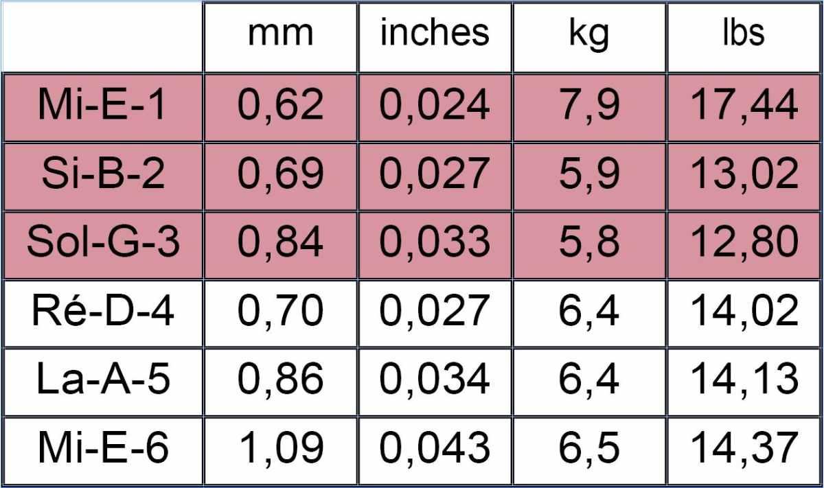 Savarez alliance corum 500ar set corde chitarra classica