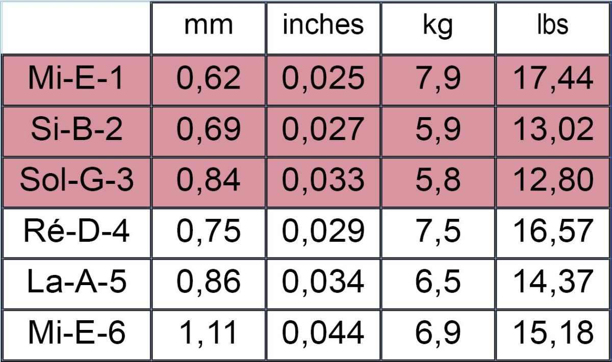Savarez alliance corum 500arj set corde chitarra classica